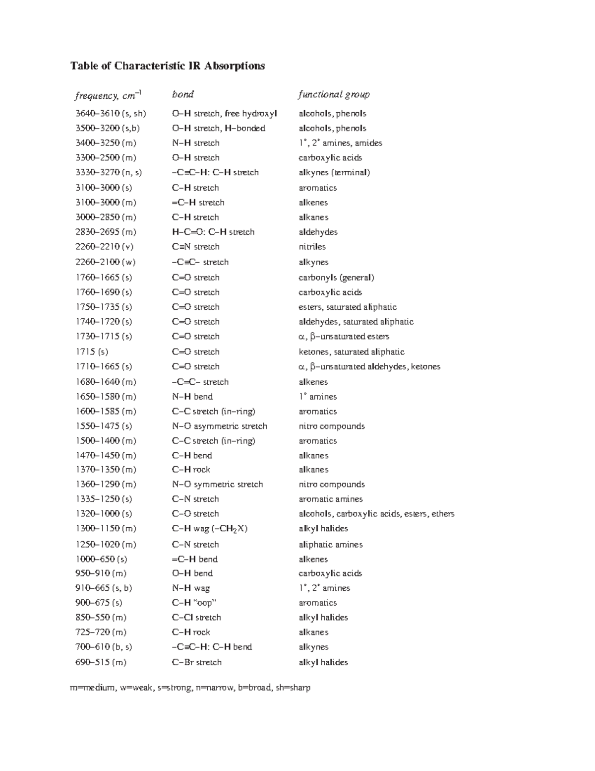 Irchart - hello this is the chart for ir also known as isntrofrared ...