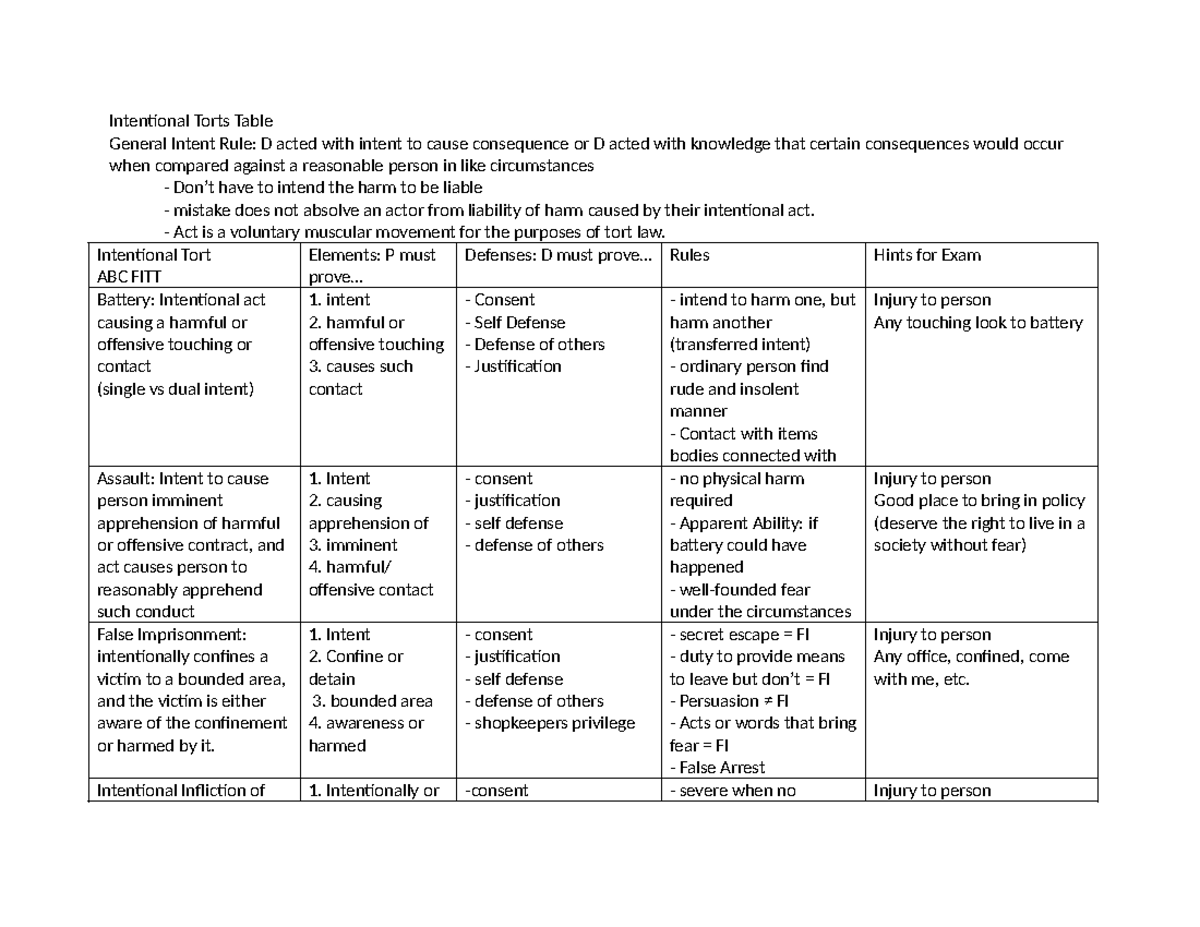 Torts Exam Study Guide: Key Concepts and Defense Strategies - Studocu