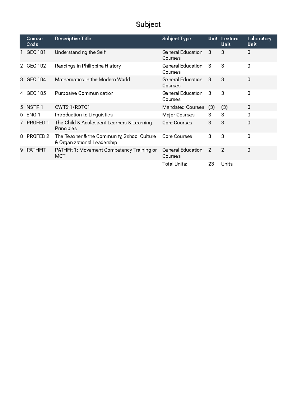 GEC 101-105 & NSTP 1, ENG 1, PROFED 1-2, PATHFIT Course Units Overview ...