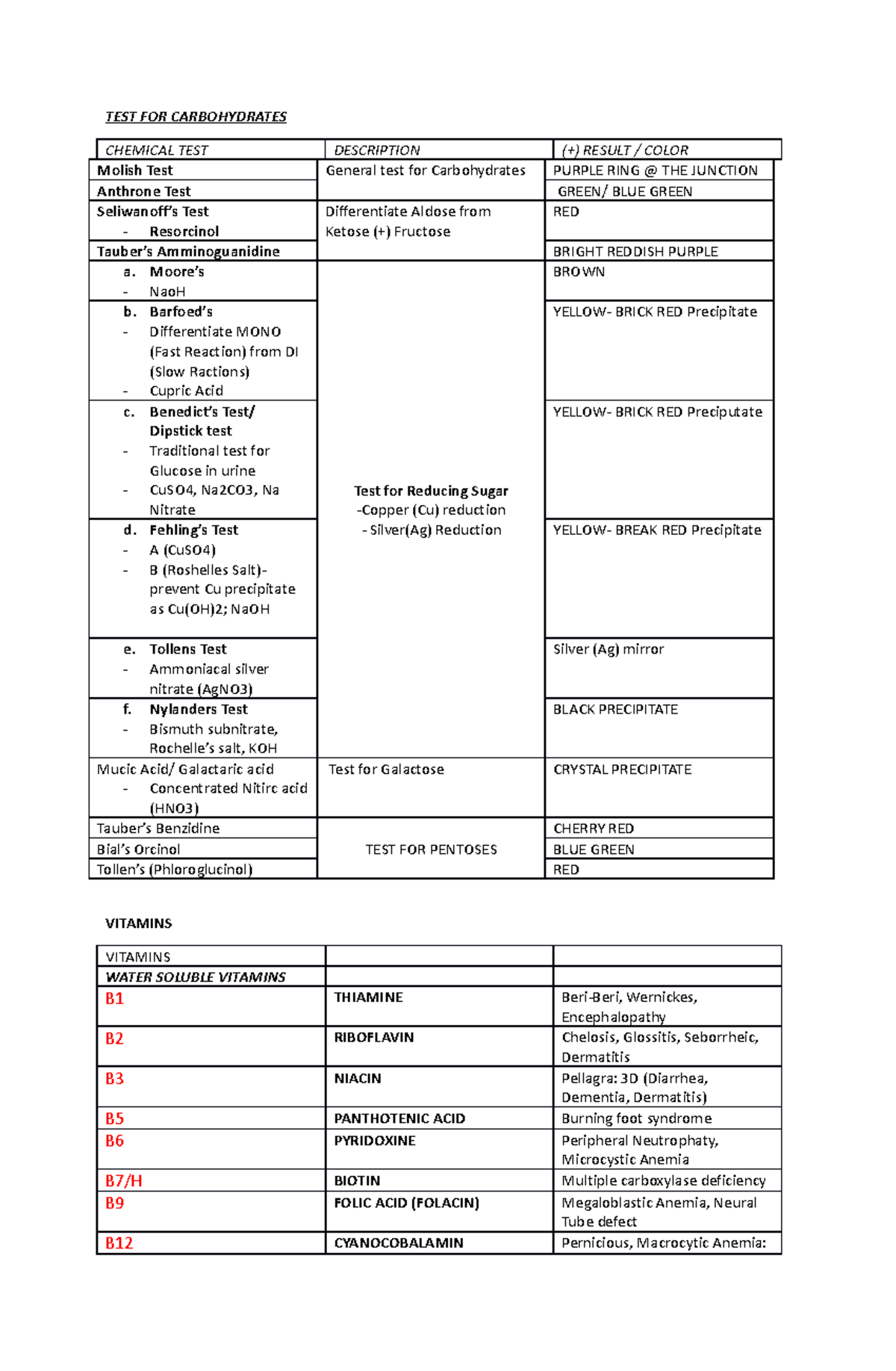 TEST-FOR- Carbohydrates- Table - TEST FOR CARBOHYDRATES CHEMICAL TEST ...