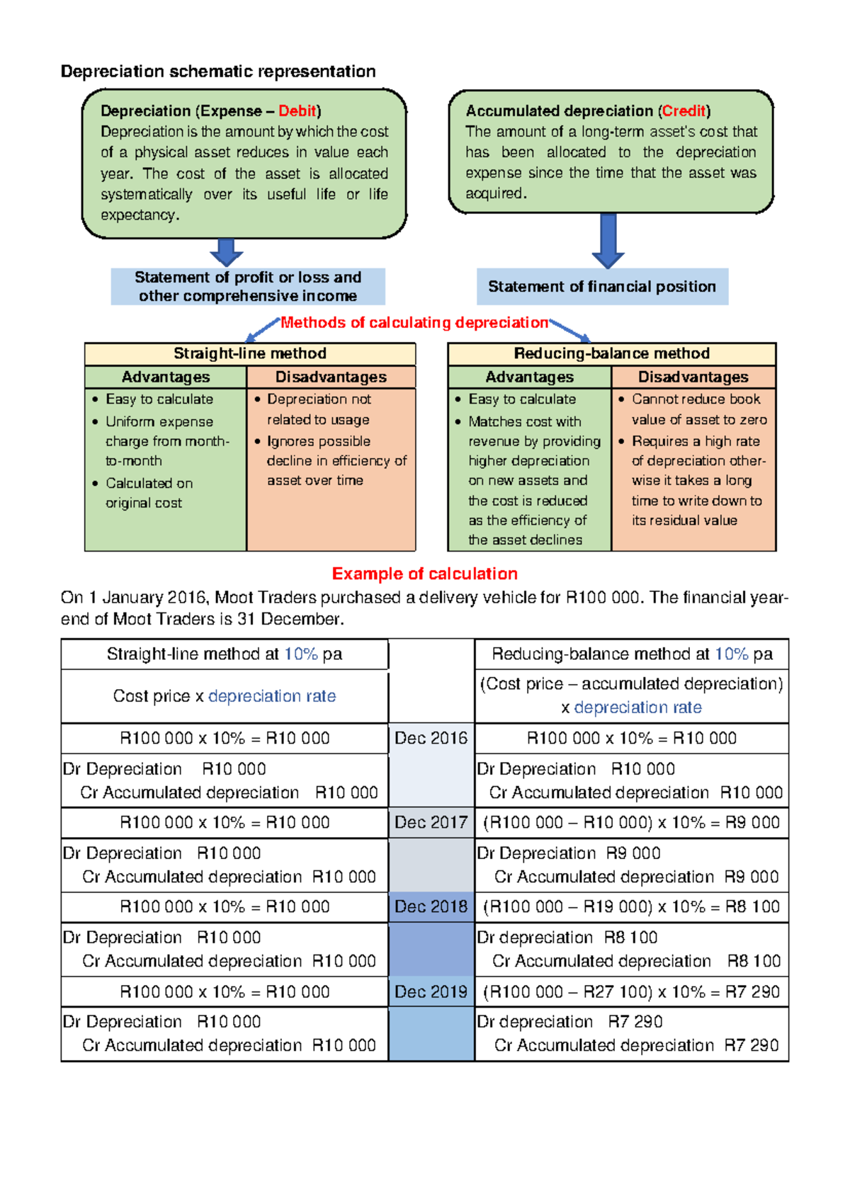 Depreciation notes - Depreciation schematic representation Statement of ...