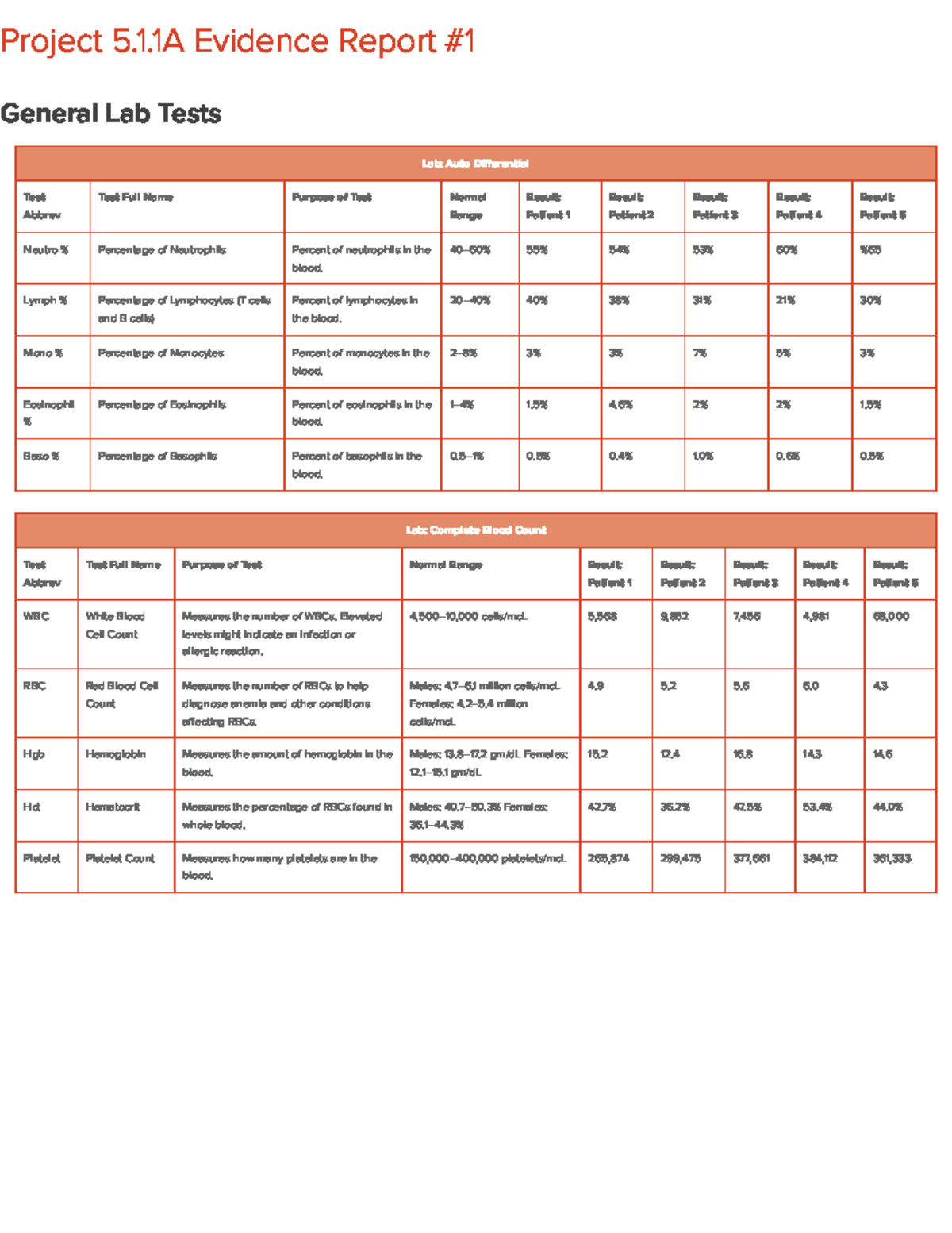 Evidence Report 1 - General Lab and Clinical Tests Analysis - Studocu