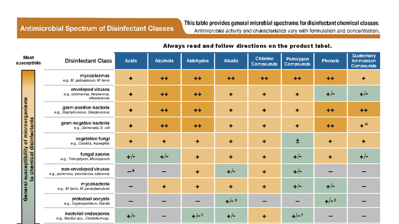 Antimicrobial Spectrum of Disinfectants in Animal Health - Studocu