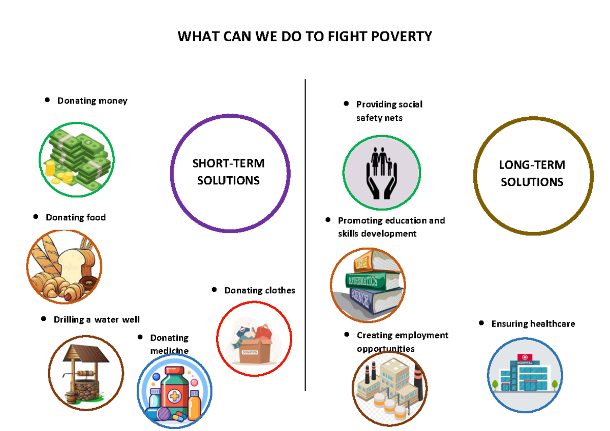WHAT CAN WE DO TO Fight Poverty - Global Politics SL - WHAT CAN WE DO ...