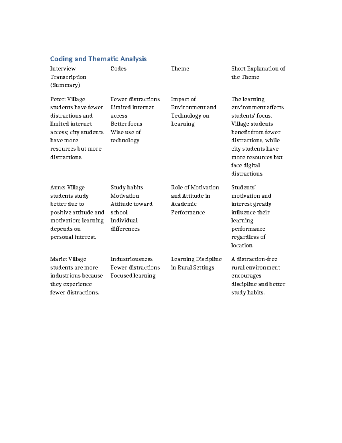Coding and Thematic Analysis: Impact of Environment on Learning - Studocu
