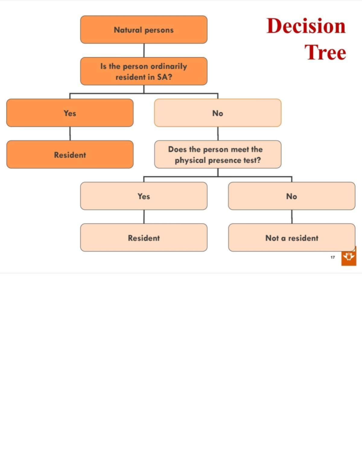 Natural Persons Residency Decision Tree: SA Resident Criteria Notes ...