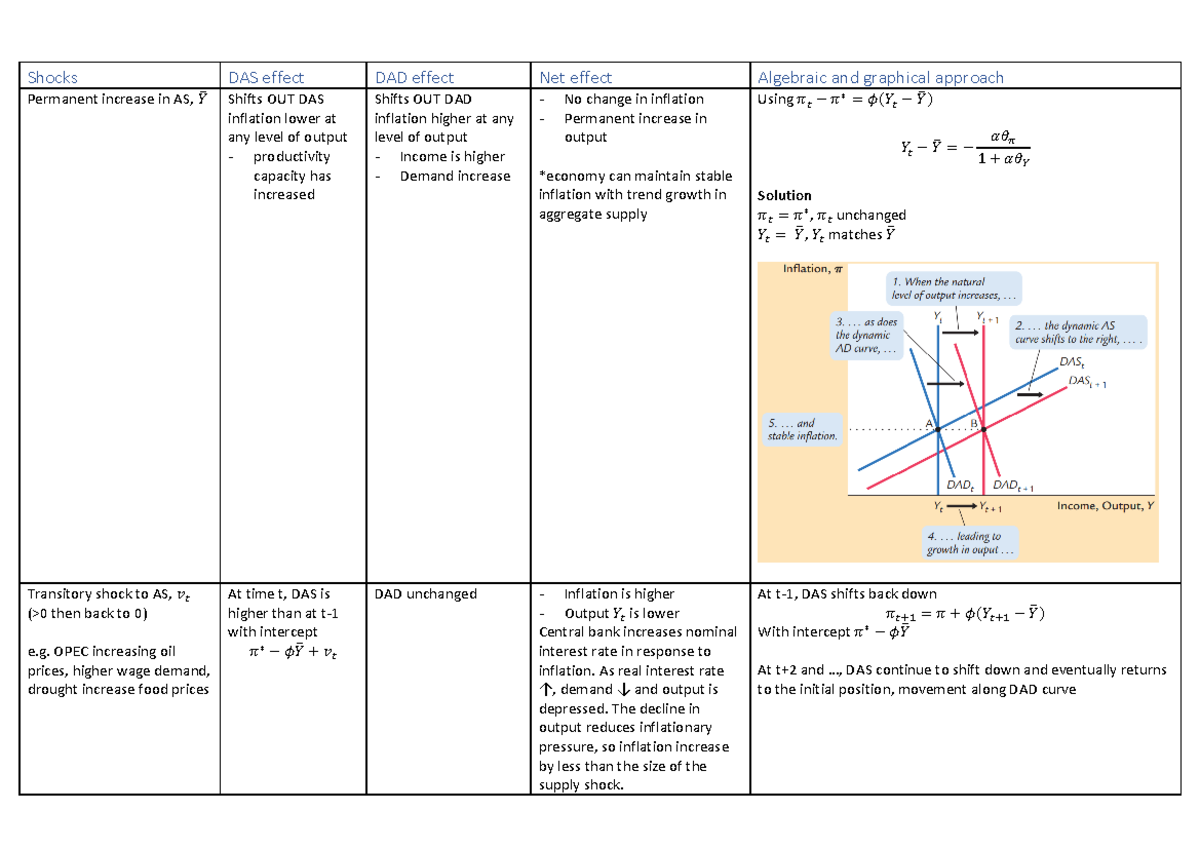 Dynamic AS-AD table - Shocks DAS effect DAD effect Net effect Algebraic ...