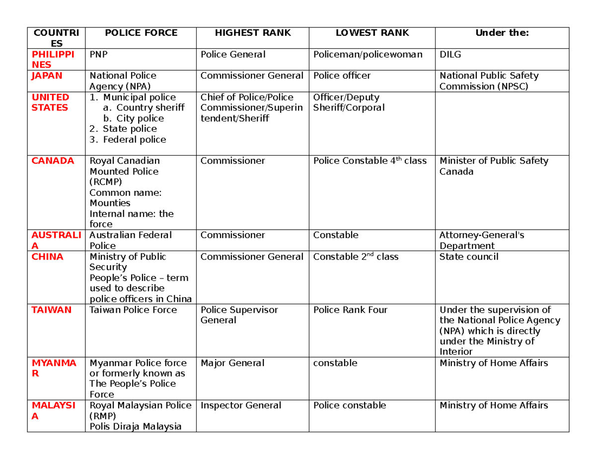 Comparison of Police Ranks in the Philippines, Japan, and More - Studocu