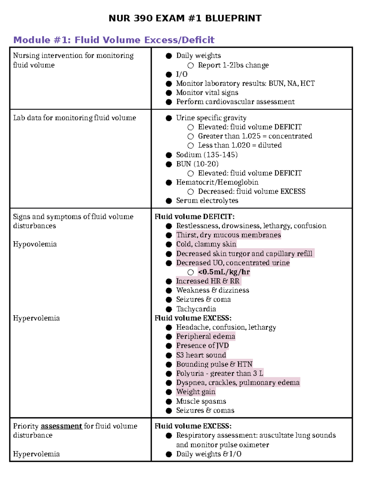 NUR 390 Exam 1 Study Guide: Fluid Volume Management & Interventions ...