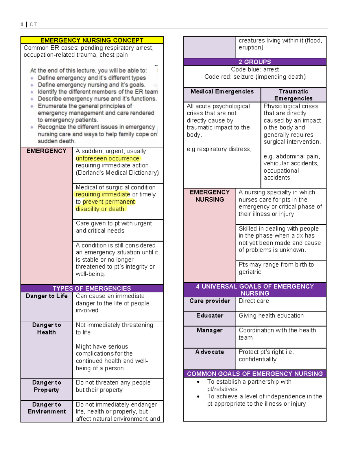 Emergency Nursing Overview: Concepts and Approaches (ER-Compiled) - Studocu