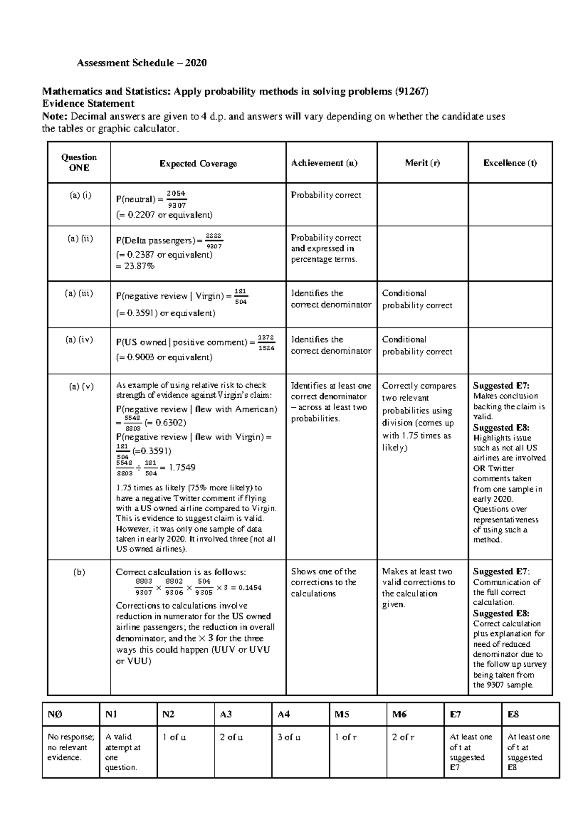 2020 Mathematics & Statistics (91267) Probability Assessment Schedule ...