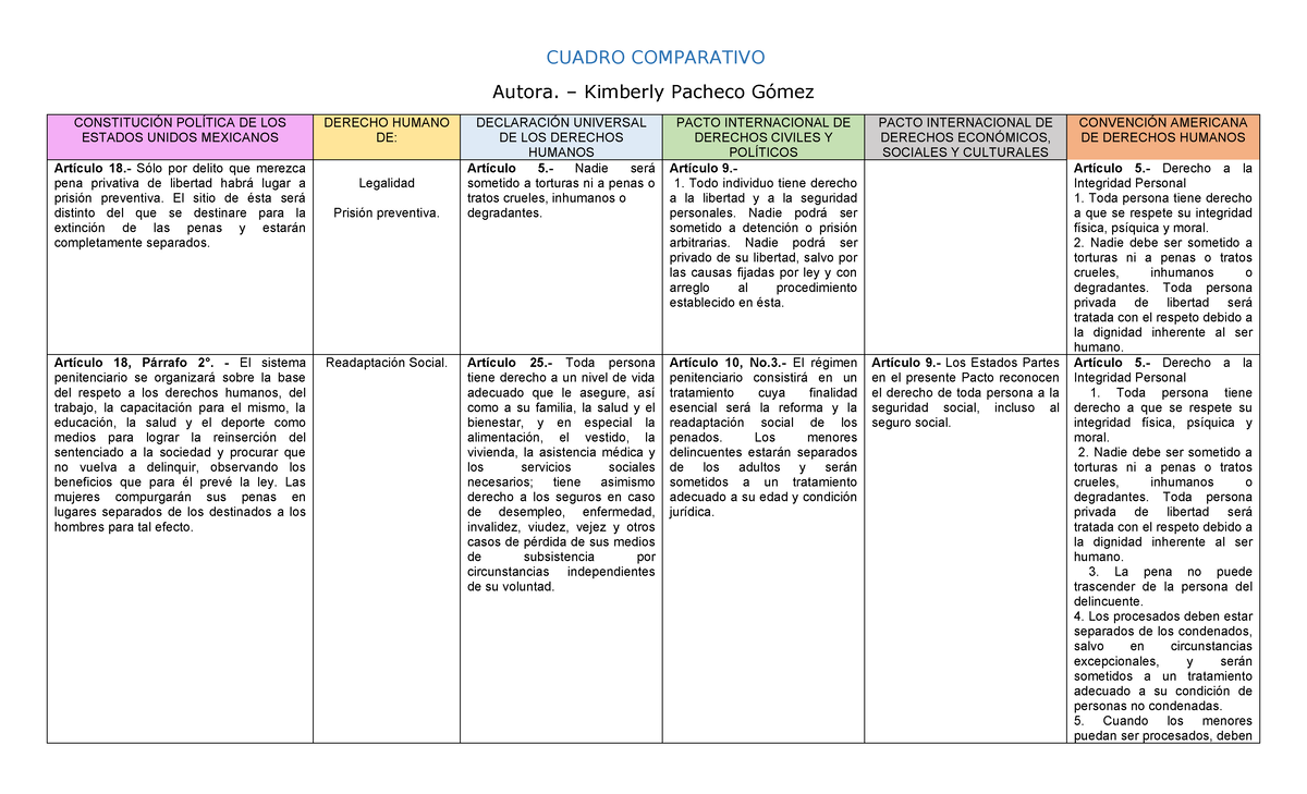 Cuadro Comparativo de Derechos Humanos y Legalidad en México: ARTS. 18 ...