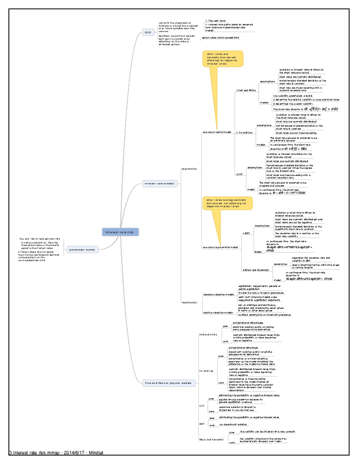 Fixed Income Sec. & Portfolio Mgmt: Mind Maps on Key Lectures - Studeersnel