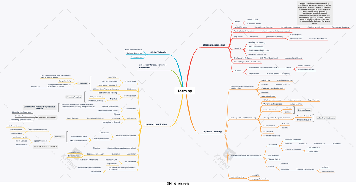 AP Psych U4 Learning - Comprehensive Mindmap Overview - Studocu