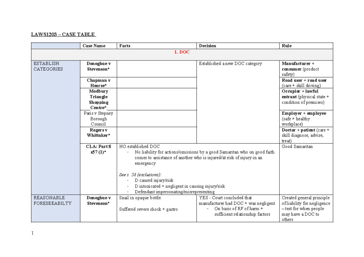 LAWS1203 - Case Summary Table: Key Cases on Duty of Care - Document Preview