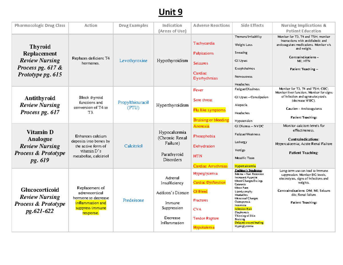 Unit 9 Table - Fall 2023 Blank pharm - Unit 9 Pharmacologic Drug Class ...