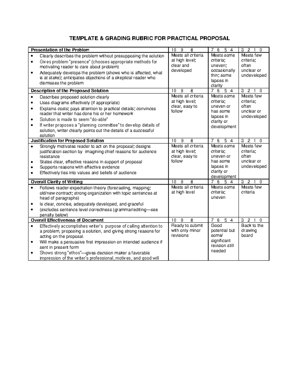 Marketing Plan Proposal Template & Grading Rubric Guide - Studocu