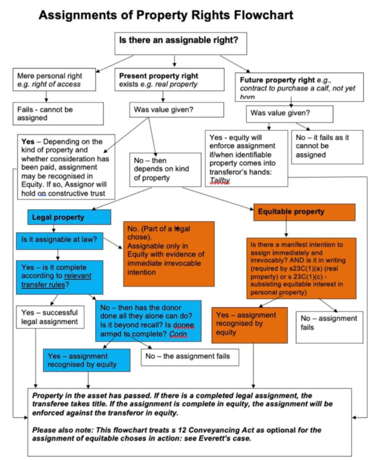 Equitable Assignment of Property Rights Flowchart - Studocu