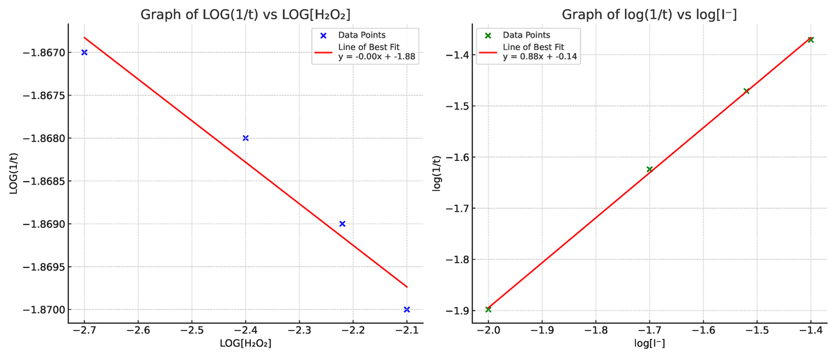 ORGANIC CHEMISTRY - CEM1011F - 2 2 2 2 2 2 2. LOG[H O ] 1. 1. 1. 1. 1 ...