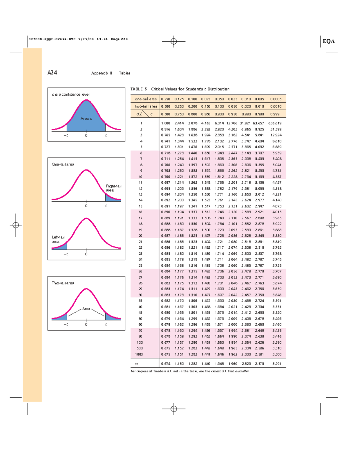 Critical Values for t Distribution - T Table (Appendix II) - Studocu