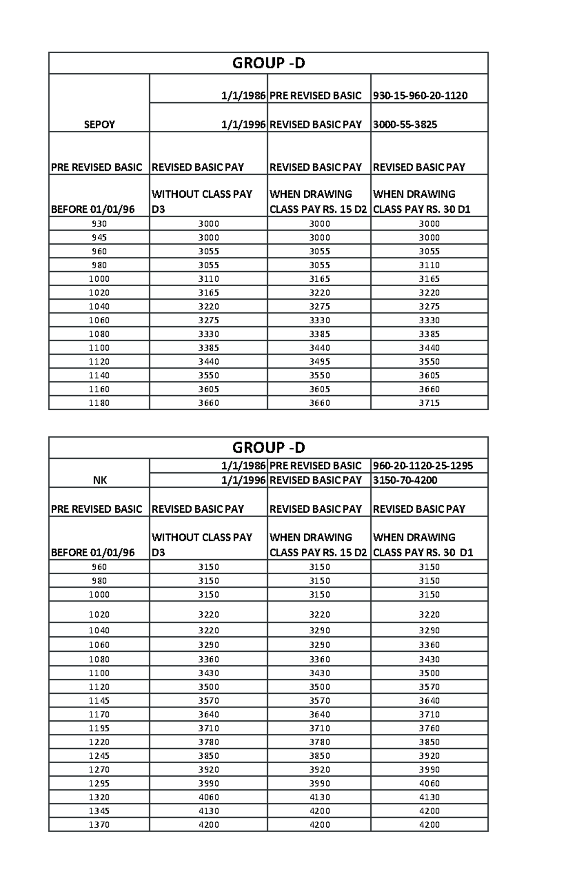 GROUP-D Pay Scale Analysis and Fixation Details - Studocu