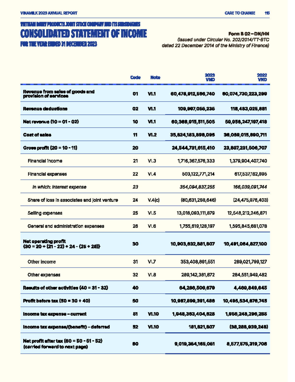 VINAMILK 2023 Annual Report: Consolidated Income Statement - Studocu