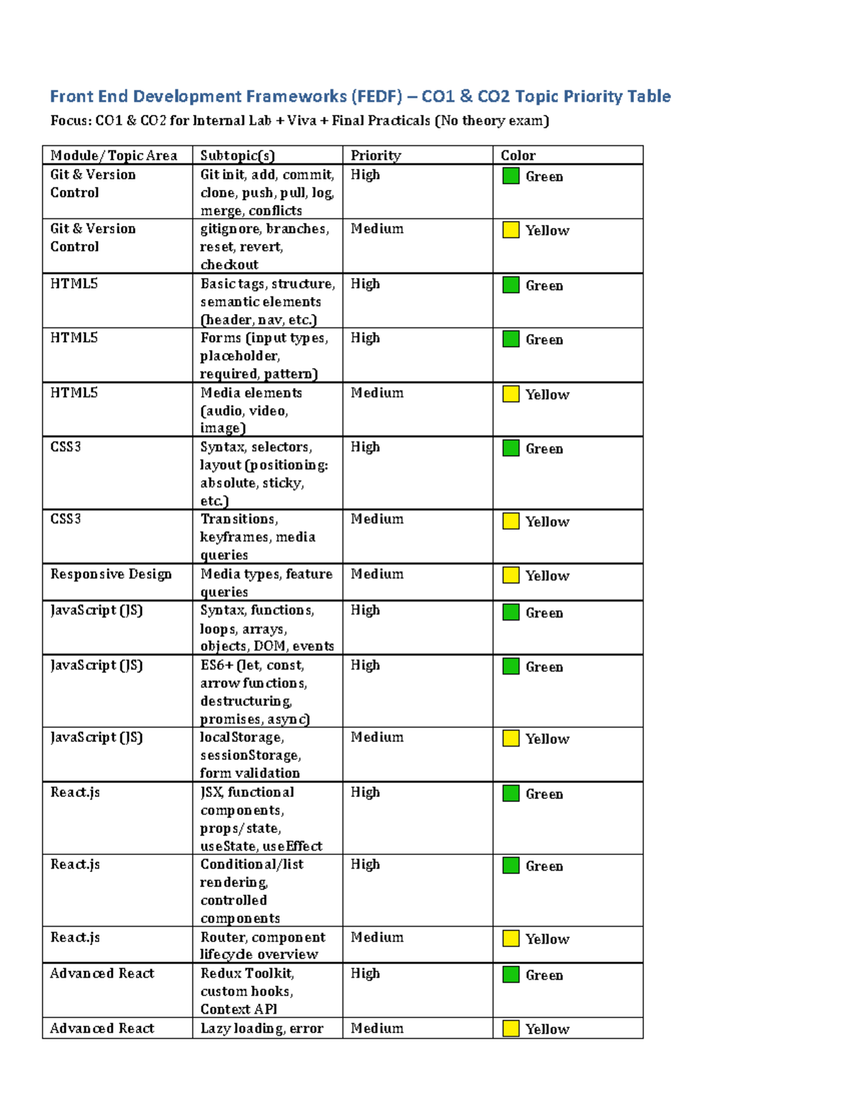 FEDF CO1 CO2 Topic Priority Table for Final Practicals - Studocu