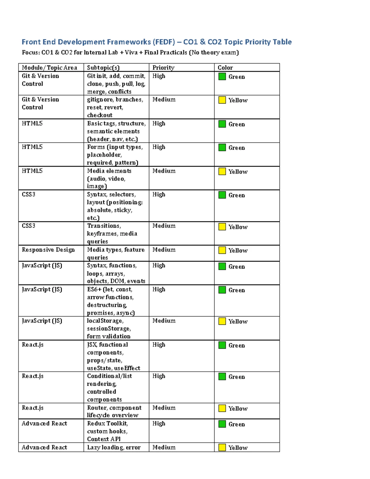 Computer Networks & DBMS CO1 CO2 Priority Table & Topics Overview - Studocu