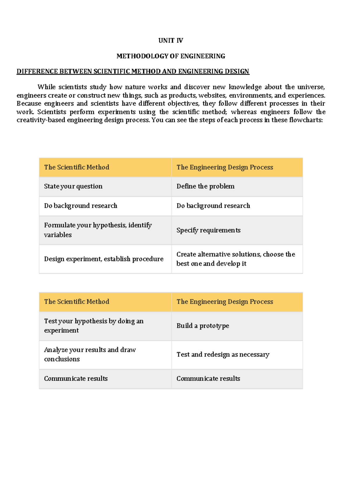 POE-4 Unit 4: Engineering Methodologies & Design Processes Analysis ...