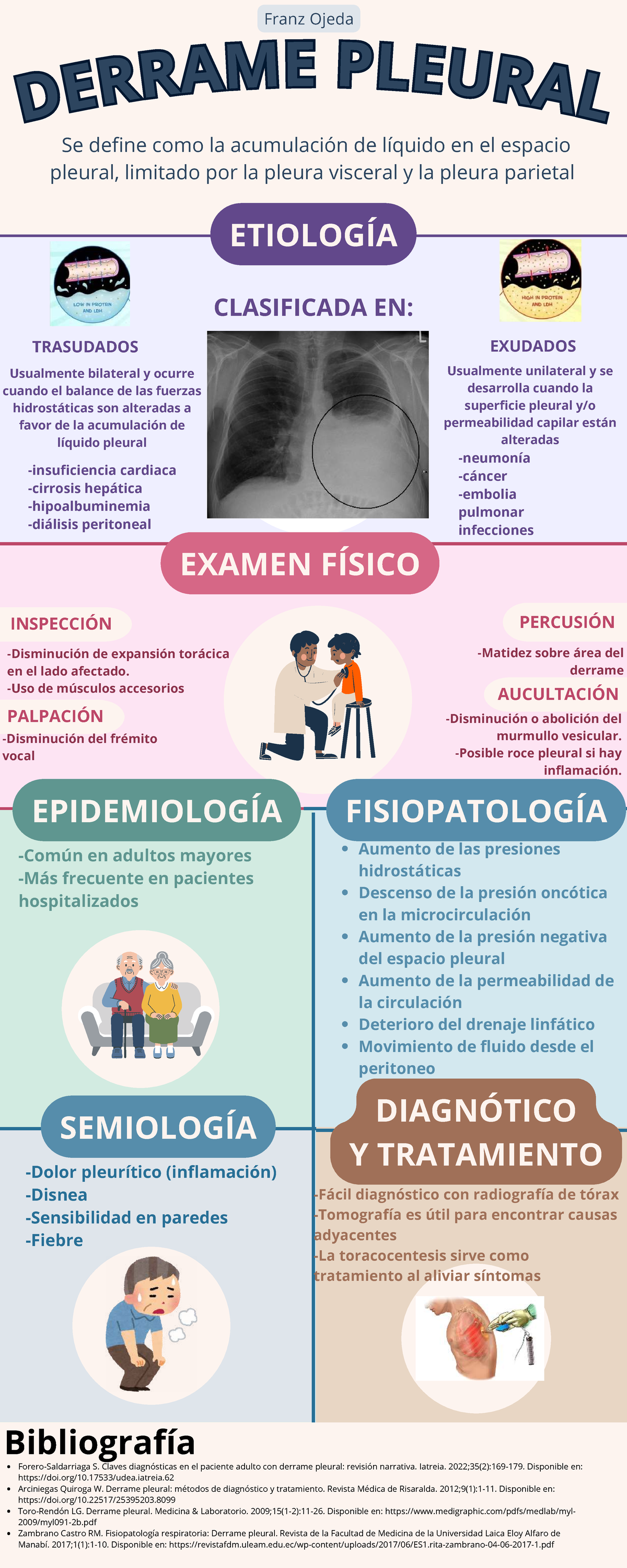 Infografía sobre Derrame Pleural - Franz Ojeda (Curso Medicina) - Studocu