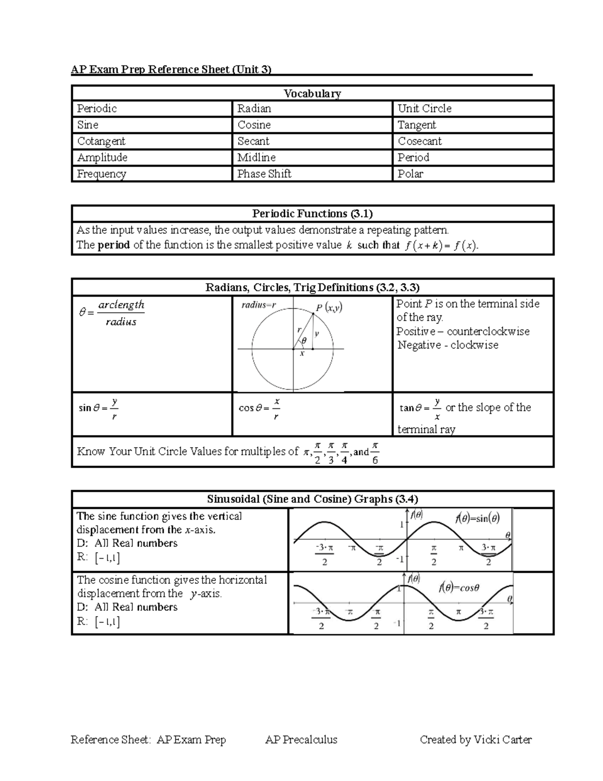 Unit 3 AP Precalculus Exam Prep Reference Sheet: Trigonometric ...