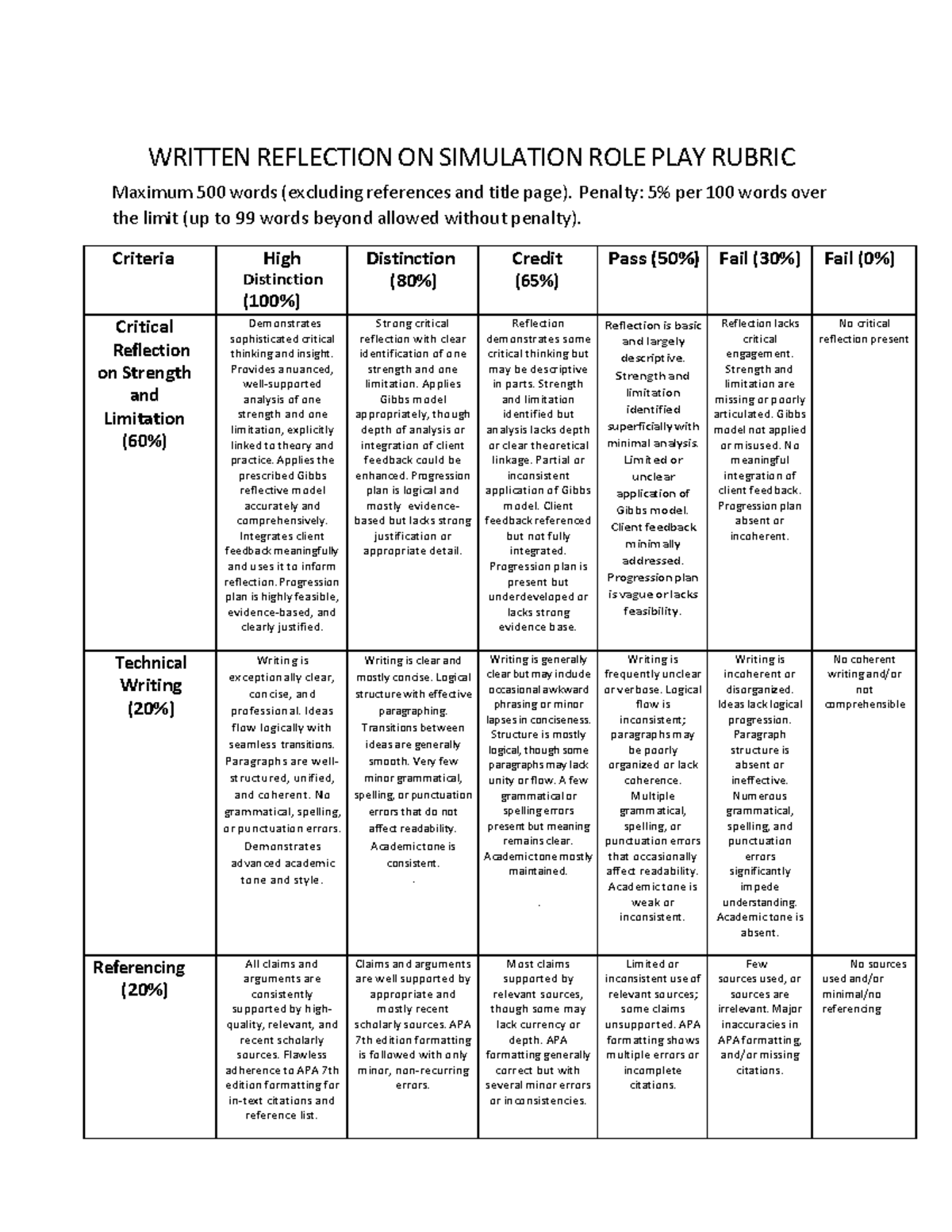 AT2 Reflection on Simulation Role Play Rubric Analysis - Studocu