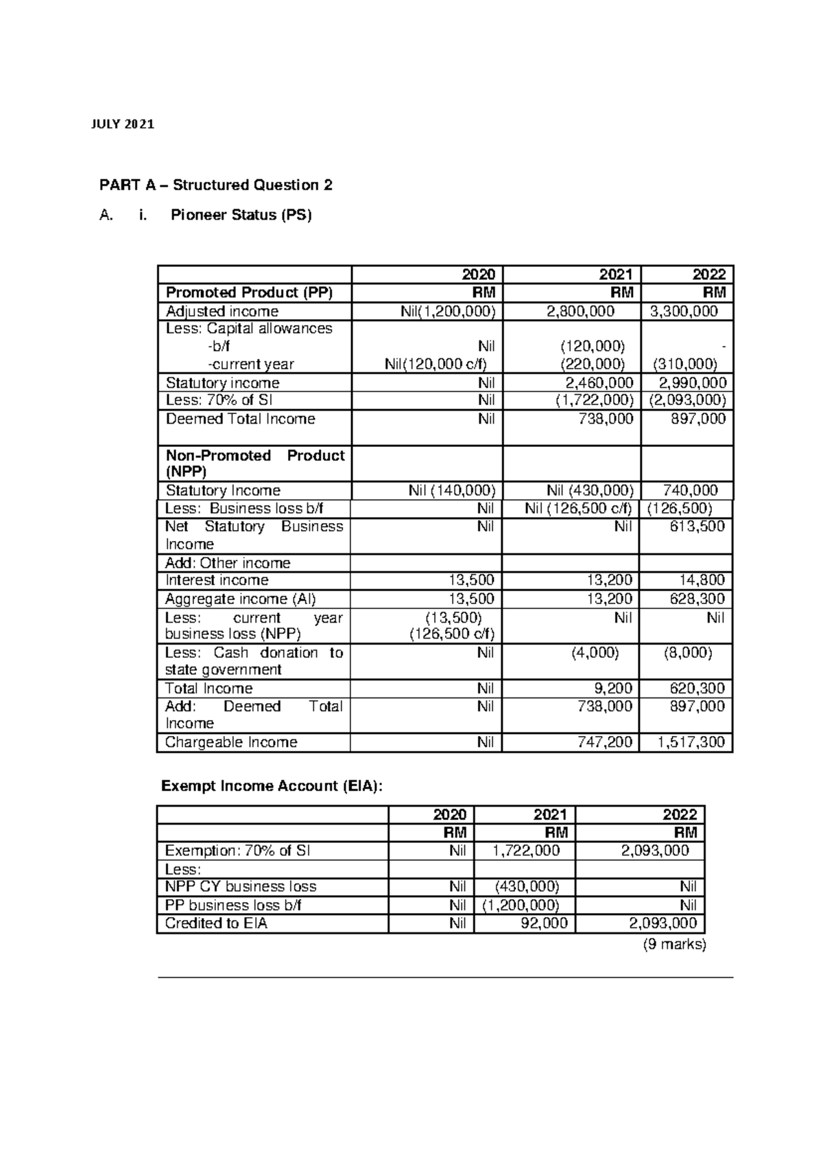 JULY 2021 Tax incentives and RPGT - JULY 2021 PART A – Structured ...