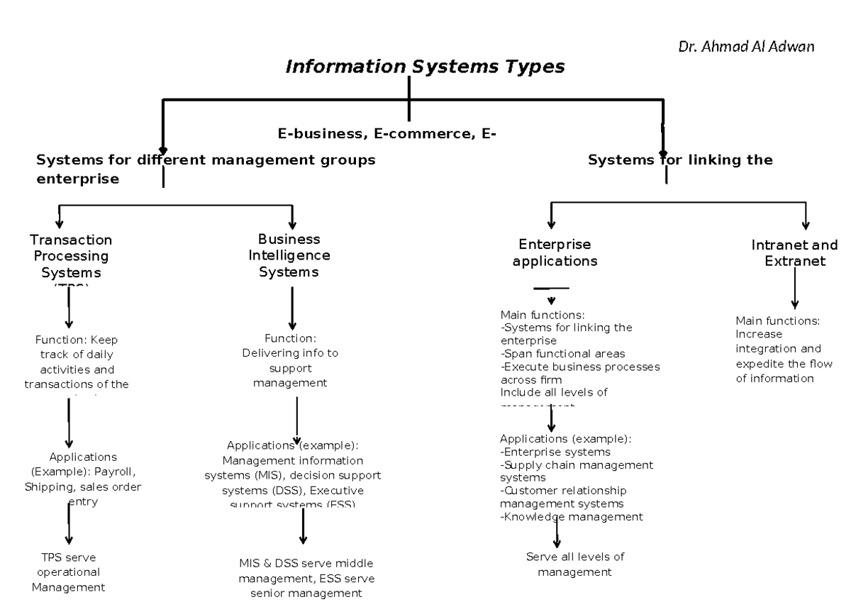 Information Mangement Systems Chapter 2 (MIS) - Dr. Ahmad Al Adwan ...