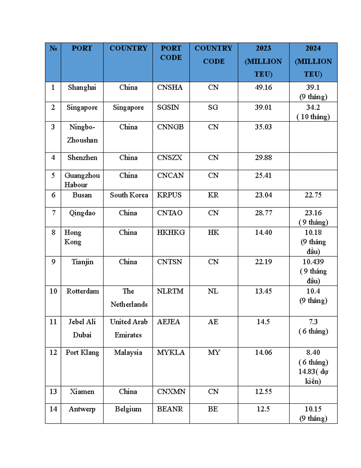50 cảng world shipping council - N 0 PORT COUNTRY PORT CODE COUNTRY ...