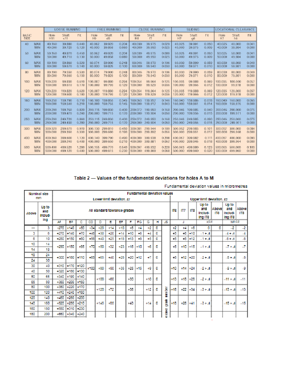 Mechanical Engineering IT14: Hole and Shaft Fits Tolerance Values Guide ...
