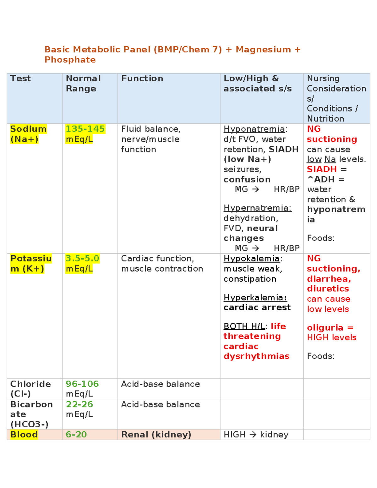 Funds Final DUMP Sheet: Key Nursing Considerations and Lab Values - Studocu