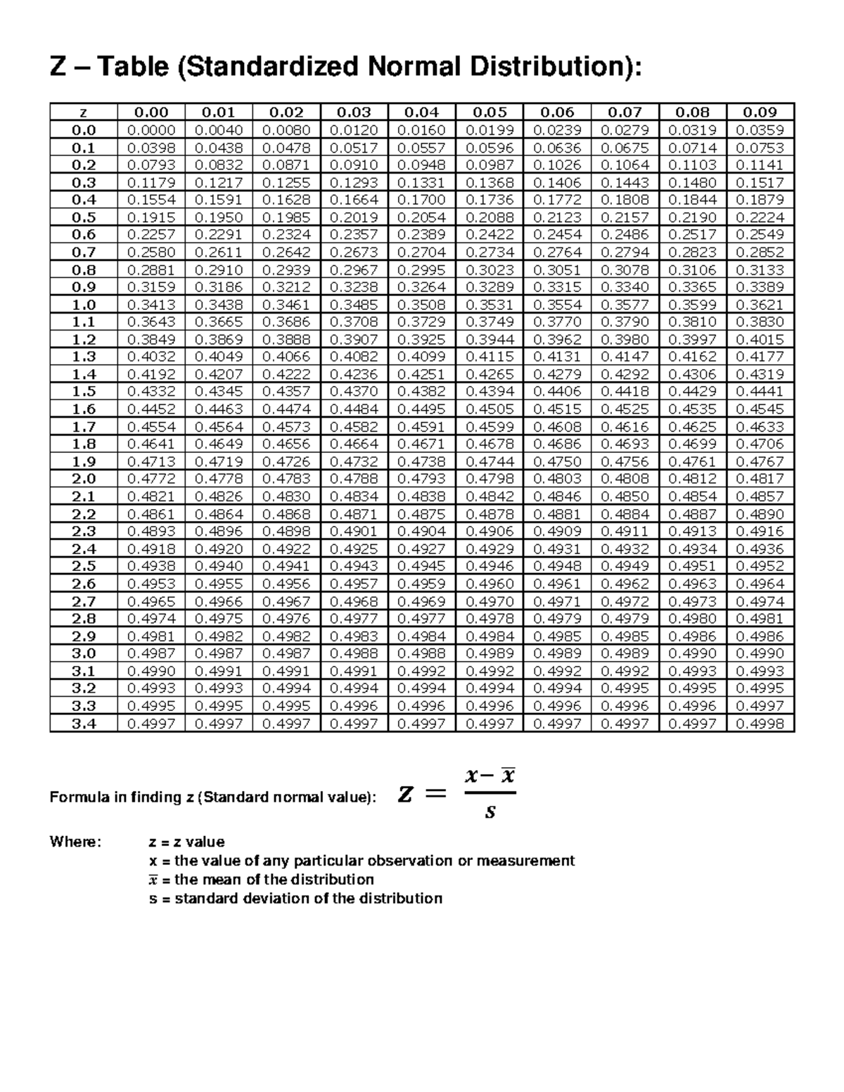 Z TABLE FOR MATM - Z – Table (Standardized Normal Distribution ...