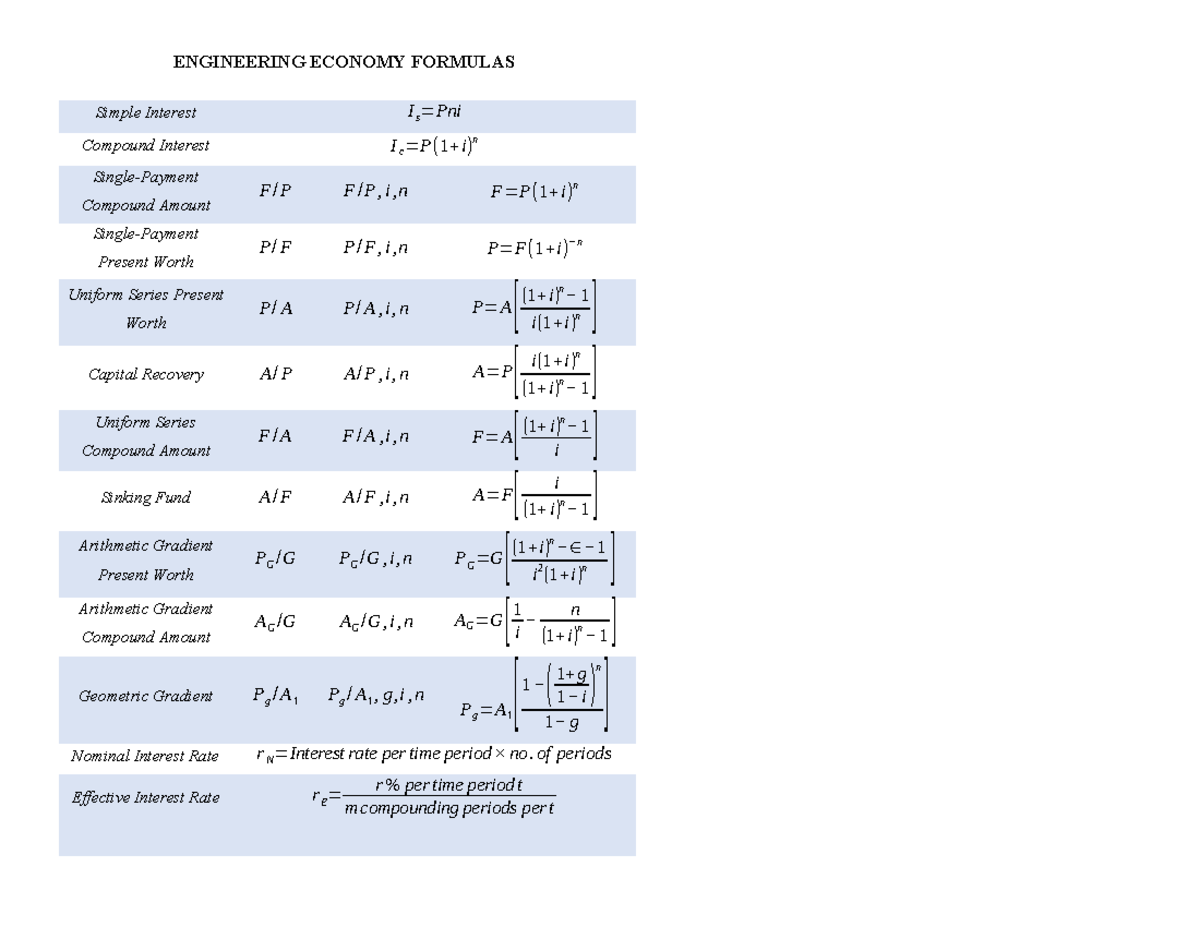 Engineering Economy Formulas and Key Concepts - Studocu