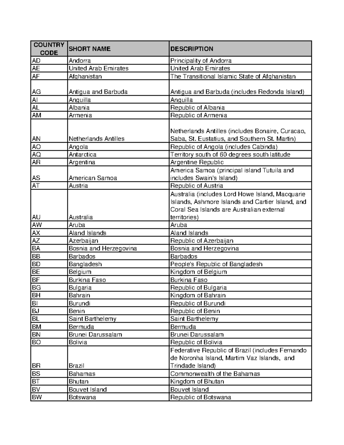 Countries codes - 0dfsg sd sd adsf - CODE SHORT NAME DESCRIPTION AD ...