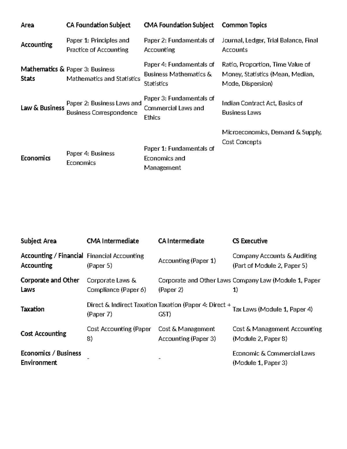 CMA Foundation & Intermediate Common Topics Overview for Accounting ...
