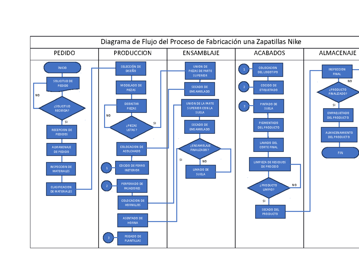 Diagrama de Flujo: Proceso de Fabricación Zapatillas Nike - Studocu