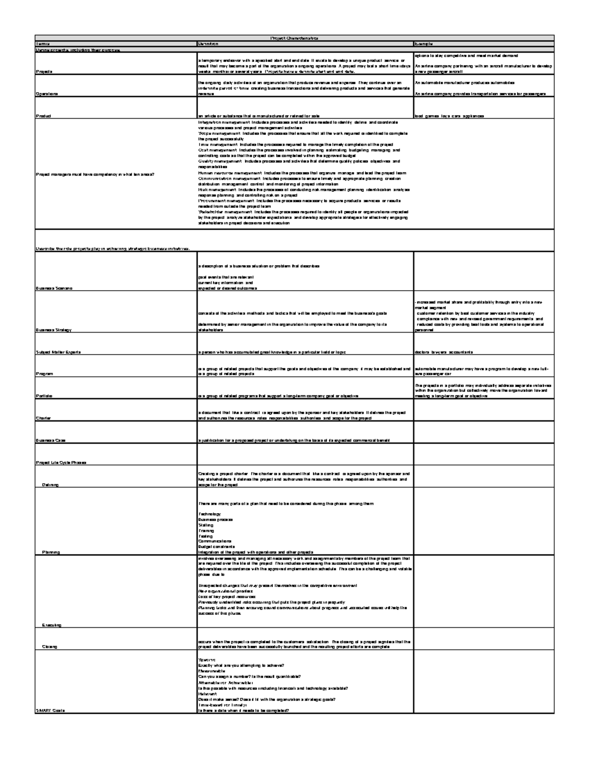 C722 Project Management Study Guide: Key Concepts and Phases - Studocu