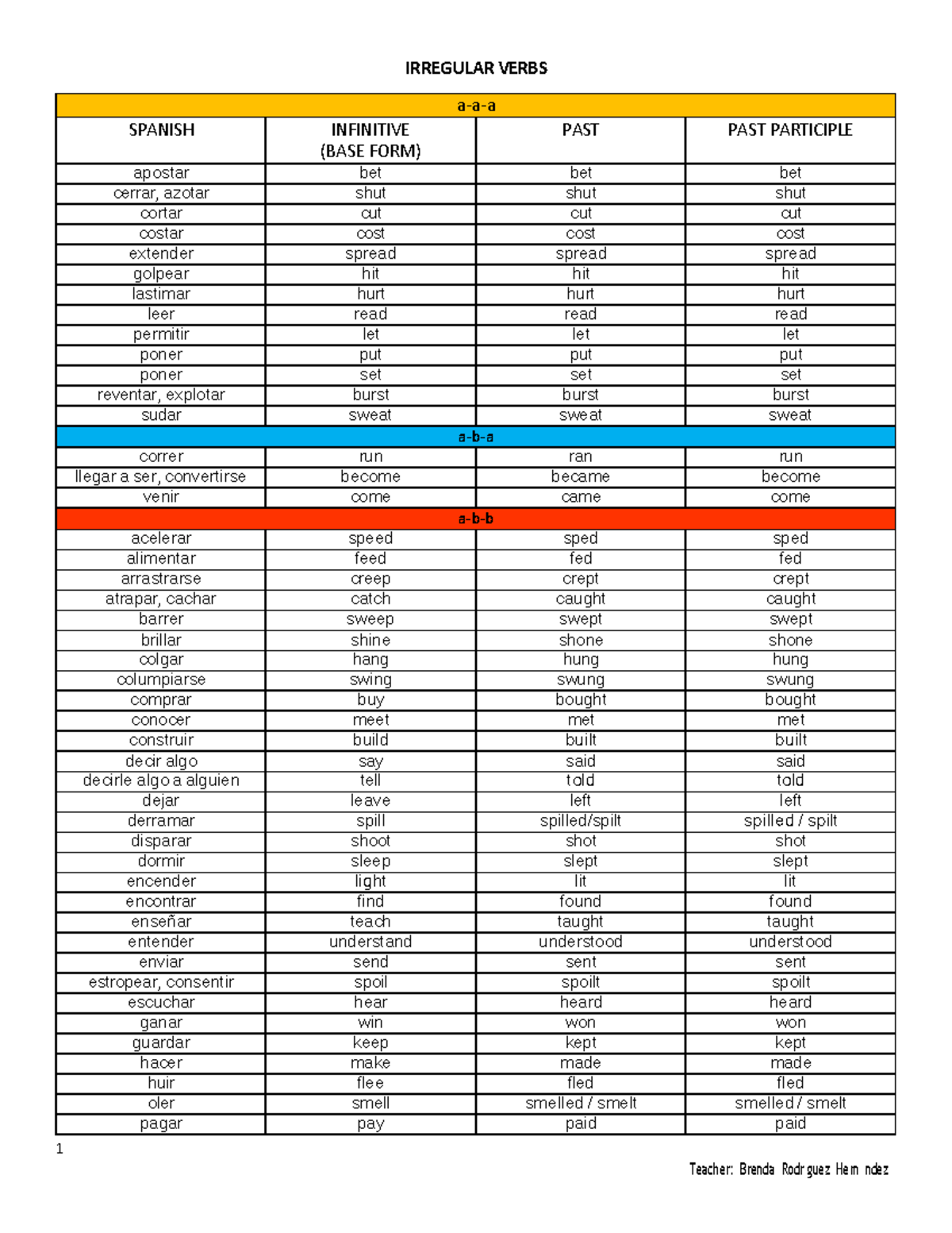 Irregular Verbs ( Charts) - 1 Teacher: Brenda Rodríguez Hernández ...