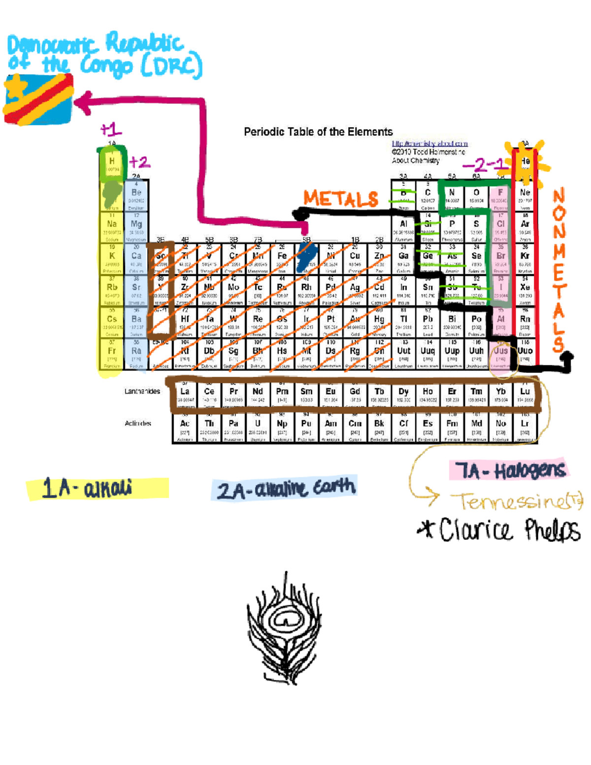 DRC Chemistry Lab Submission: Periodic Table of Elements Analysis - Studocu