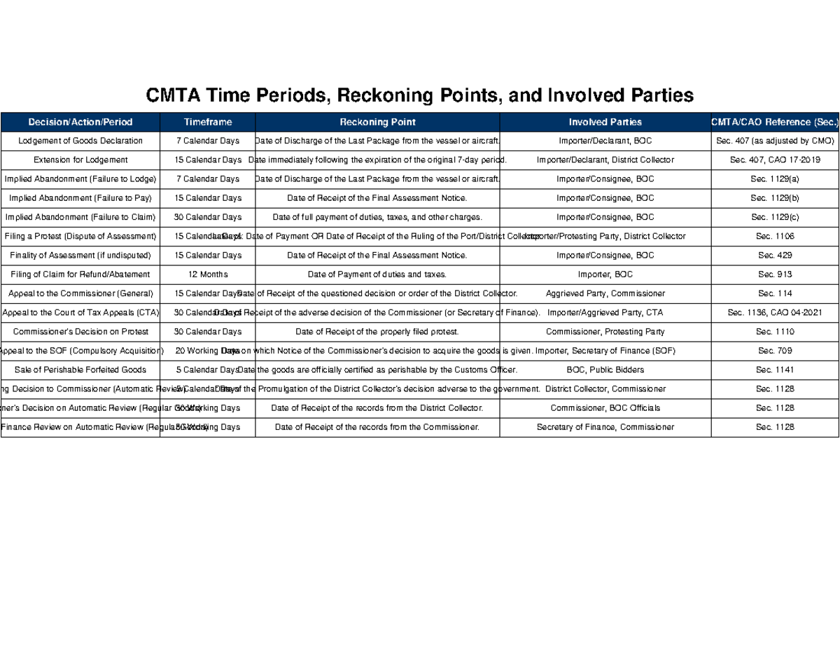 CMTA Time Periods Table: Key Dates and Involved Parties - Studocu