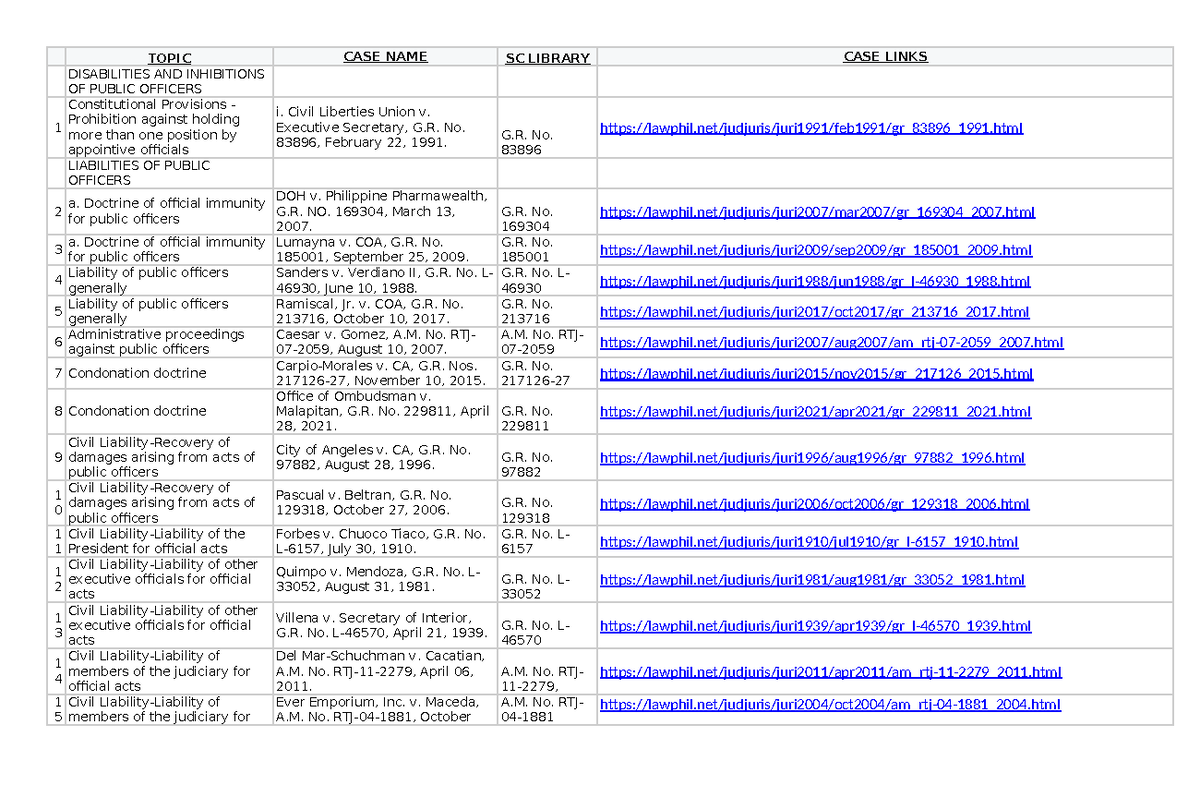 Admin Case Digests: Disabilities & Liabilities of Public Officers - Studocu