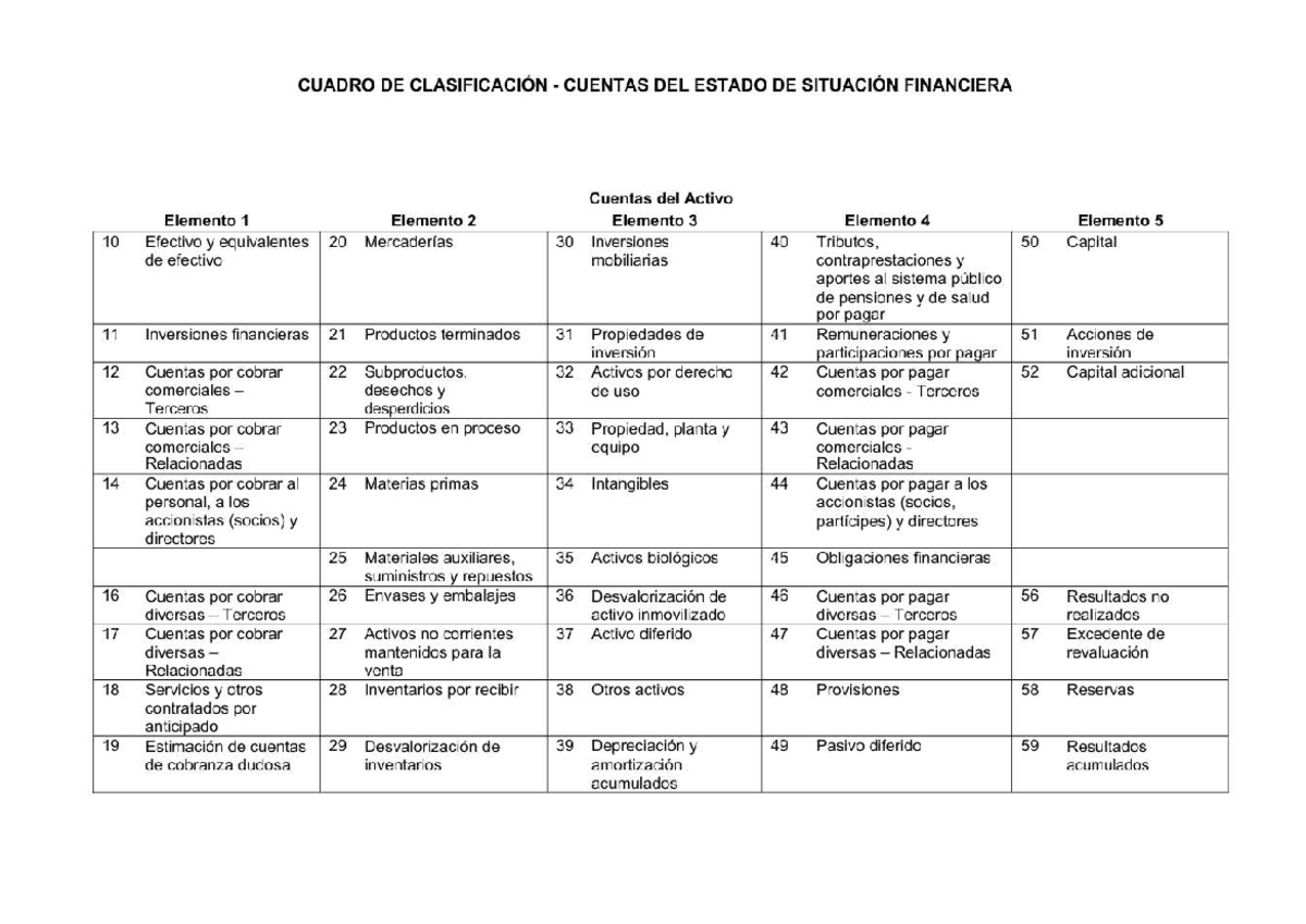 Clasificación de Cuentas del Estado Financiero - PLAN Contable - Studocu