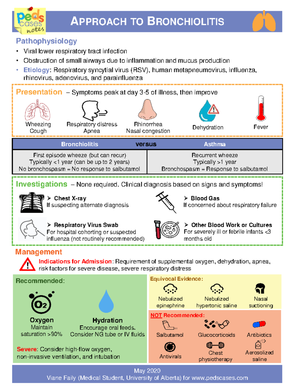 Bronchiolitis Overview: Pathophysiology, Symptoms, and Management (MED ...