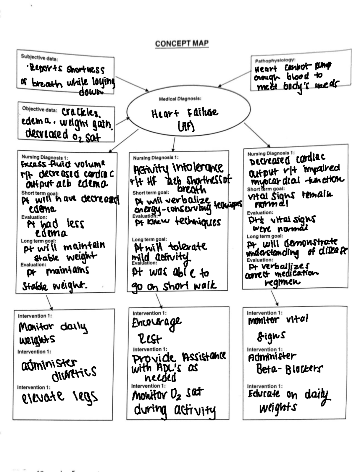 Heart Failure (HF) Management Concept Map: Key Interventions ...